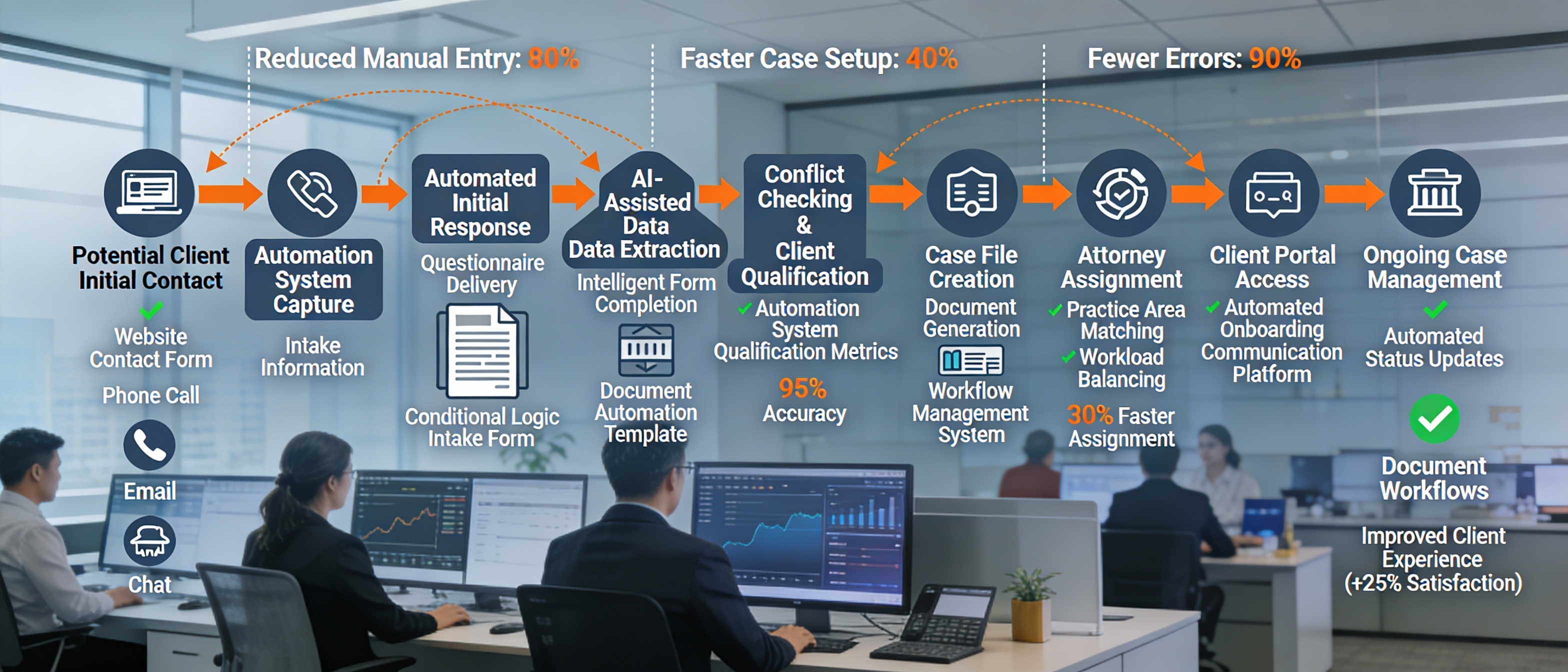 Automate Client Intake & Case Management
